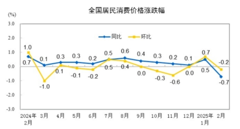 南宫282月CPI、PPI数据出炉！这些领域价格显现积极变化(图1)