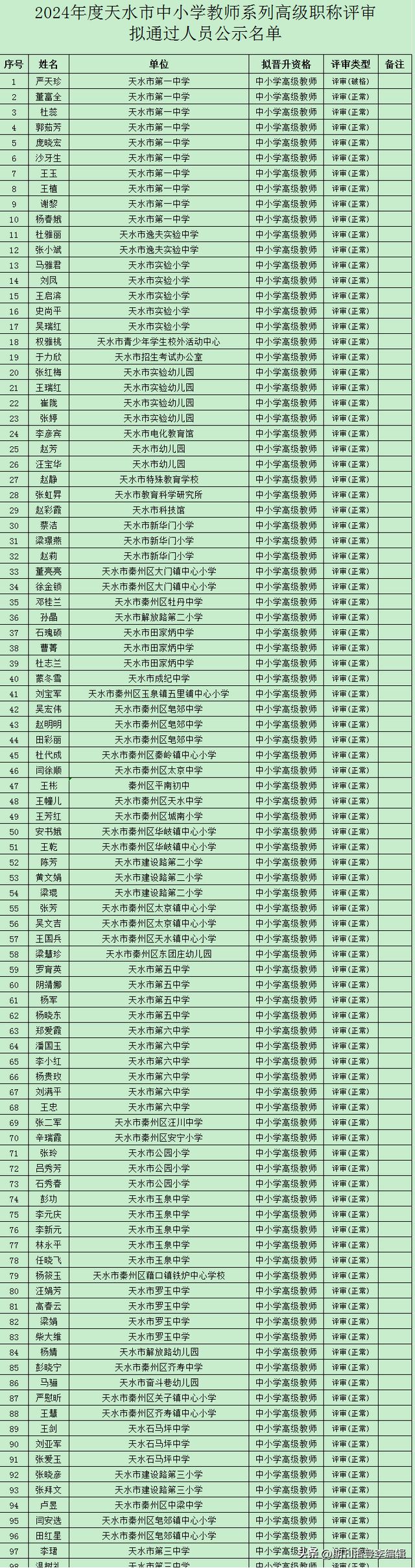 南宫NG·28(中国)官方网站天水市2024年度中小学教师系列高级职称评审拟通过(图1)