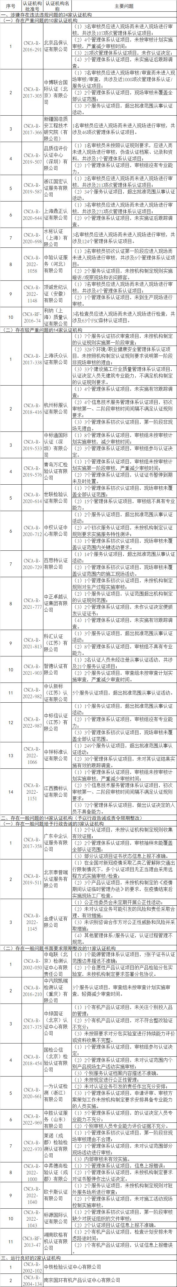 南宫NG·28(中国)官方网站市场监管总局2025年第1号通告：24家机构涉嫌违(图1)