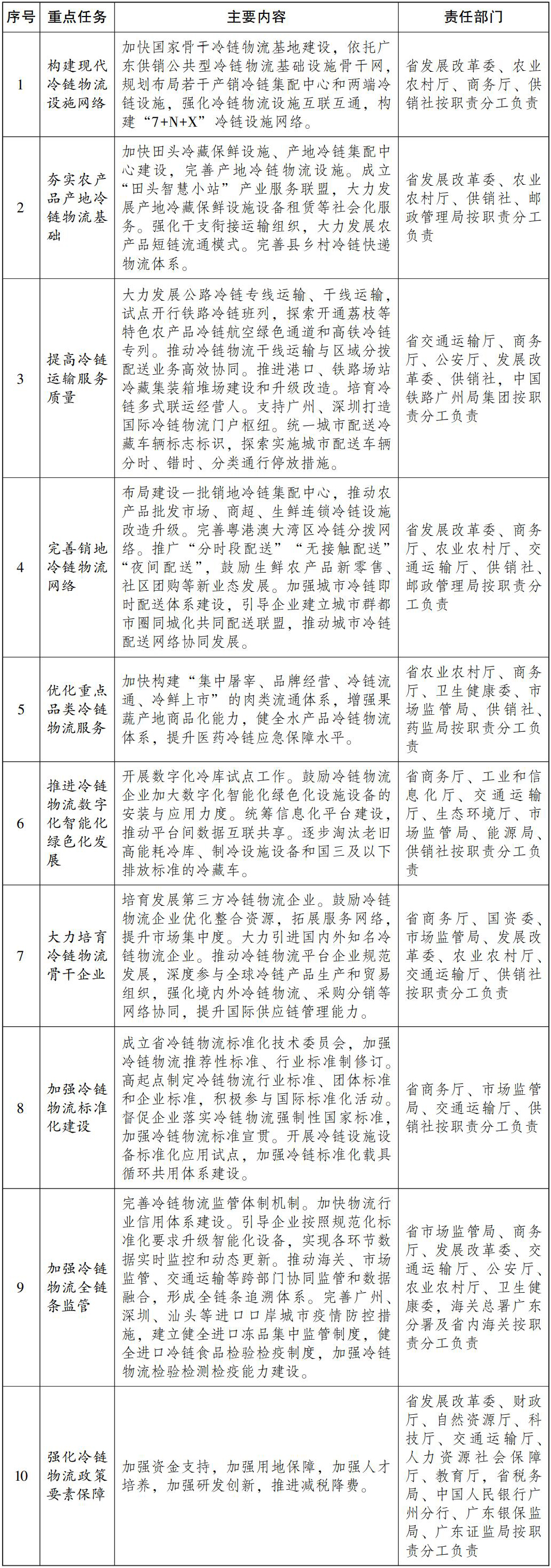 南宫NG·28(中国)官方网站广东省人民政府办公厅关于印发广东省推进冷链物流高质(图1)